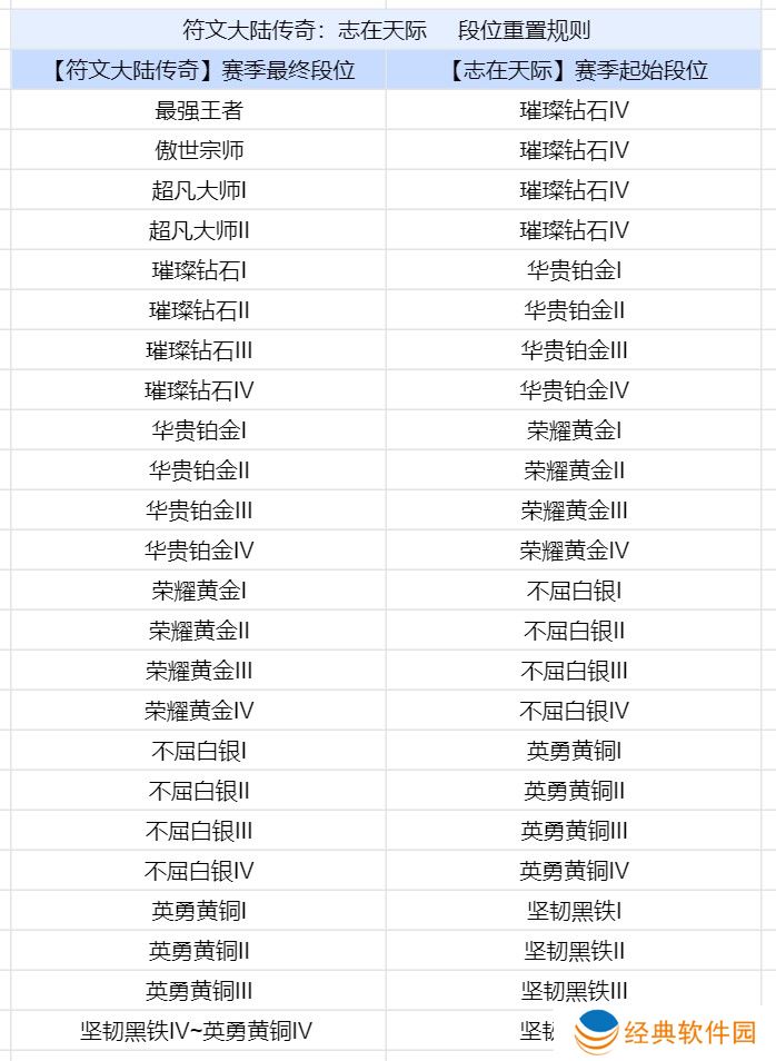 金铲铲之战s9.5段位继承表 s9.5赛季段位怎么继承[多图]图片2