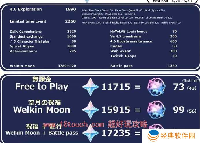 原神4.6版本可获得原石数量汇总