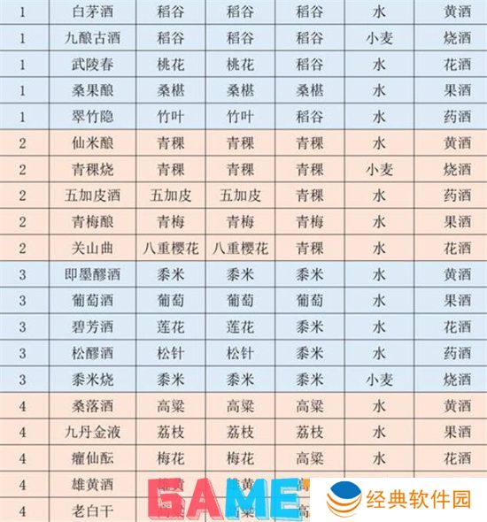 江湖悠悠酿酒配方有哪些