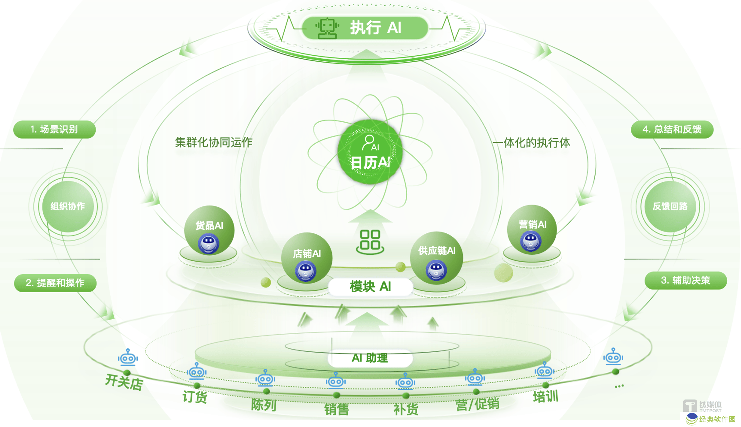 AI助理集群化运作示意图