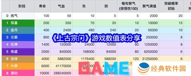 上古宗门游戏数值是多少 上古宗门游戏数值表分享