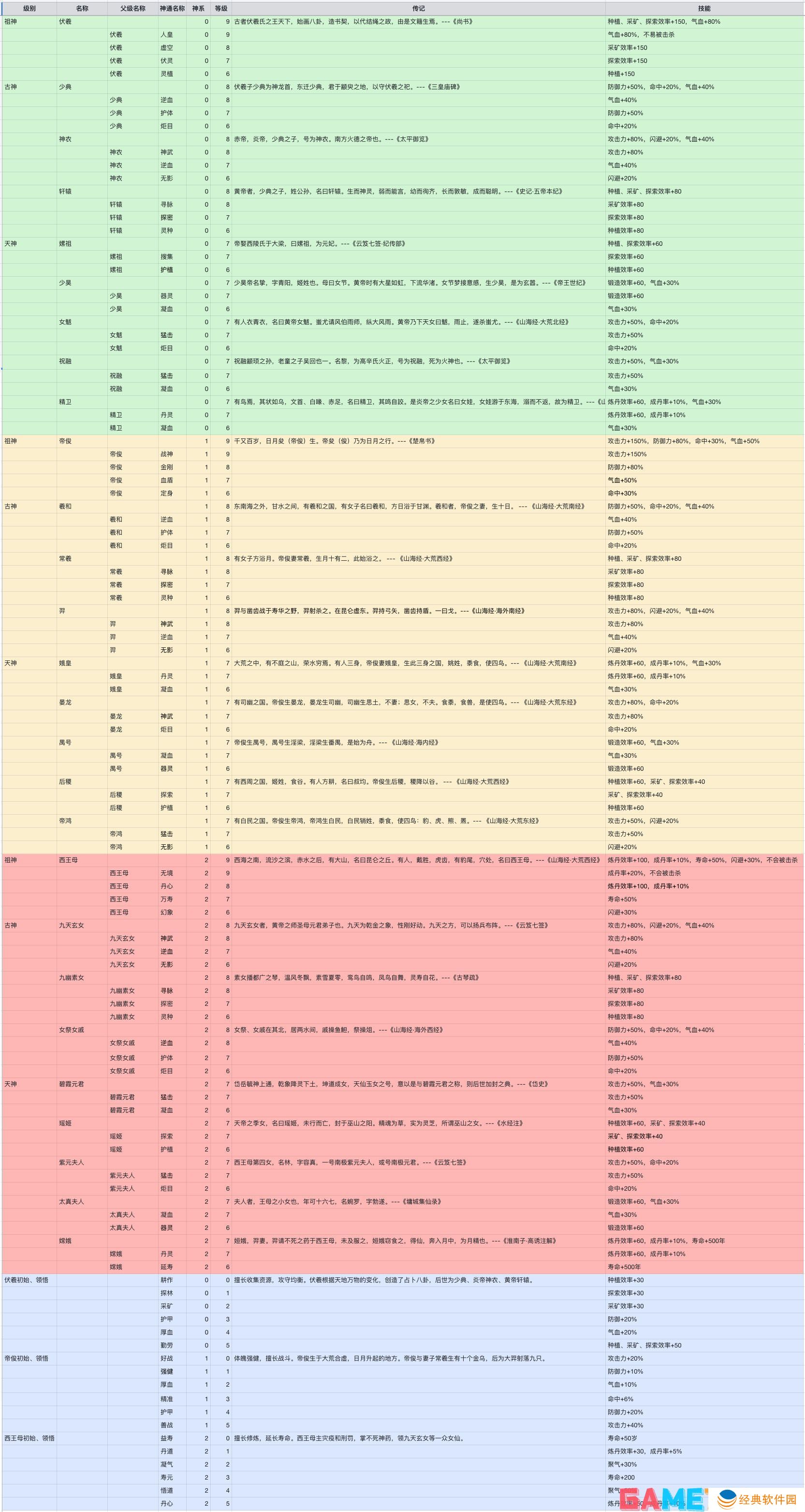 上古宗门游戏数值是多少 上古宗门游戏数值表分享