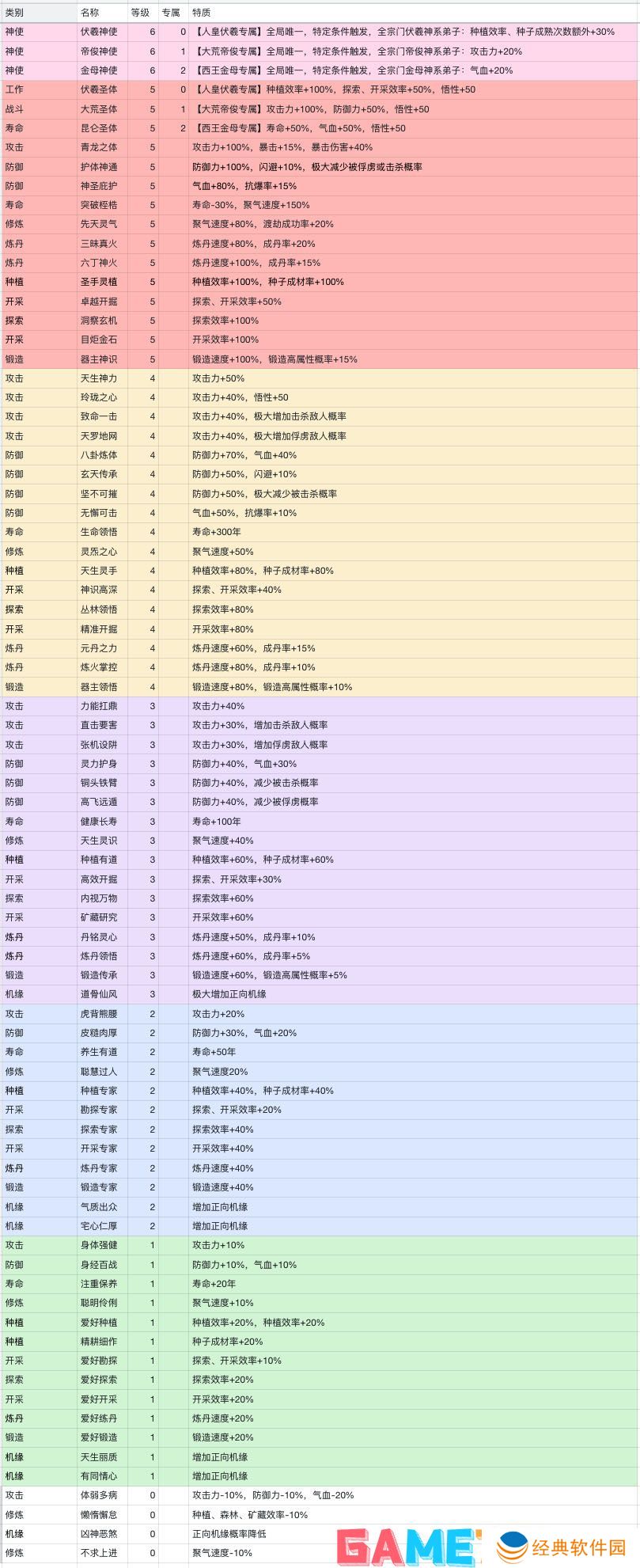 上古宗门游戏数值是多少 上古宗门游戏数值表分享