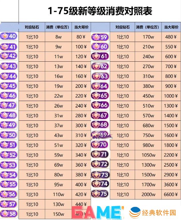 抖音1到75级价格表大全 抖音1到75级价格表一览2024