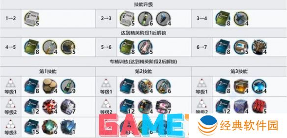明日方舟维娜维多利亚技能升级消耗材料有哪些 维娜维多利亚技能升级消耗材料一览