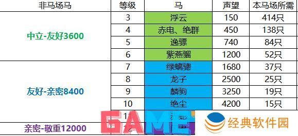 剑网3大唐军马场声望怎么提升 剑网3大唐军马场声望提升攻略