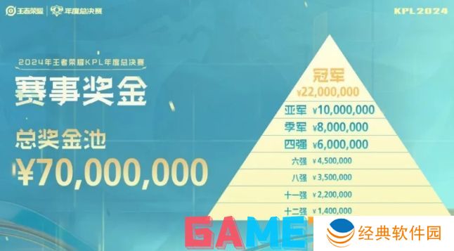 kpl年度总决赛赛事奖金是多少 kpl年度总决赛赛事奖金2024