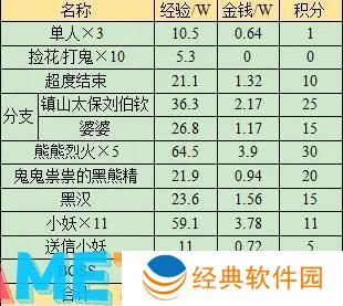 梦幻西游黑风山副本奖励是什么 梦幻西游黑风山副本奖励介绍